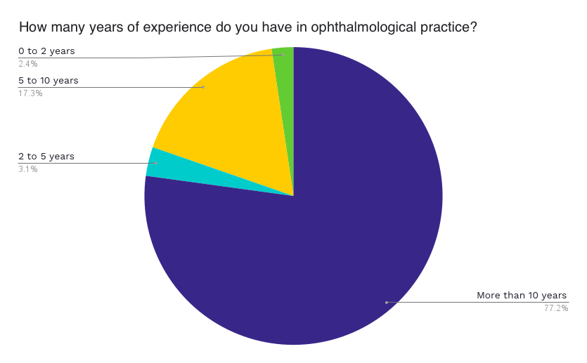 How many years of experience do you have in ophthalmological practice?