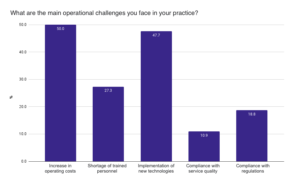 What are the main operational challenges you face in your practice?