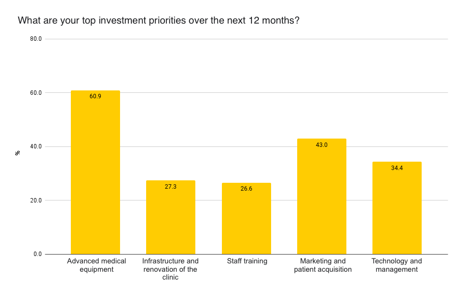 What are your top investment priorities over the next 12 months?