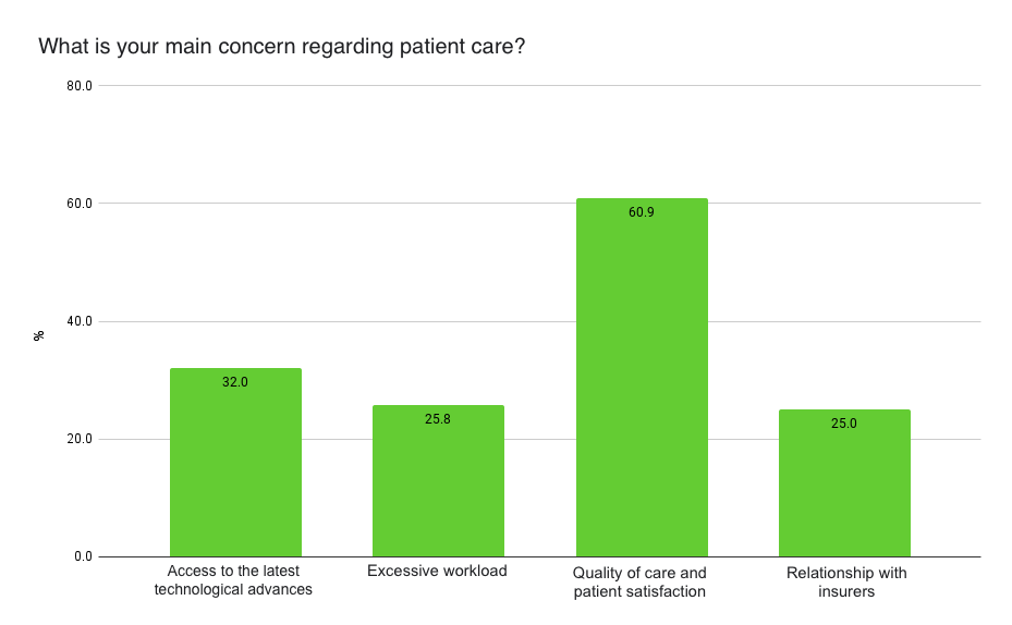 What is your main concern regarding patient care