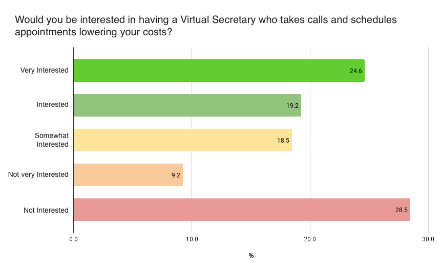 Would you be interested in having a Virtual Secretary who takes calls and schedules appointments lowering your costs?