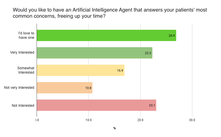 Would you like to have an Artificial Intelligence Agent that answers your patients' most common concerns, freeing up your time?