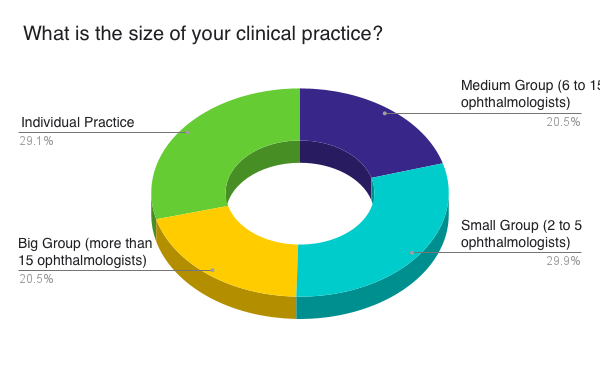 Size of Practice